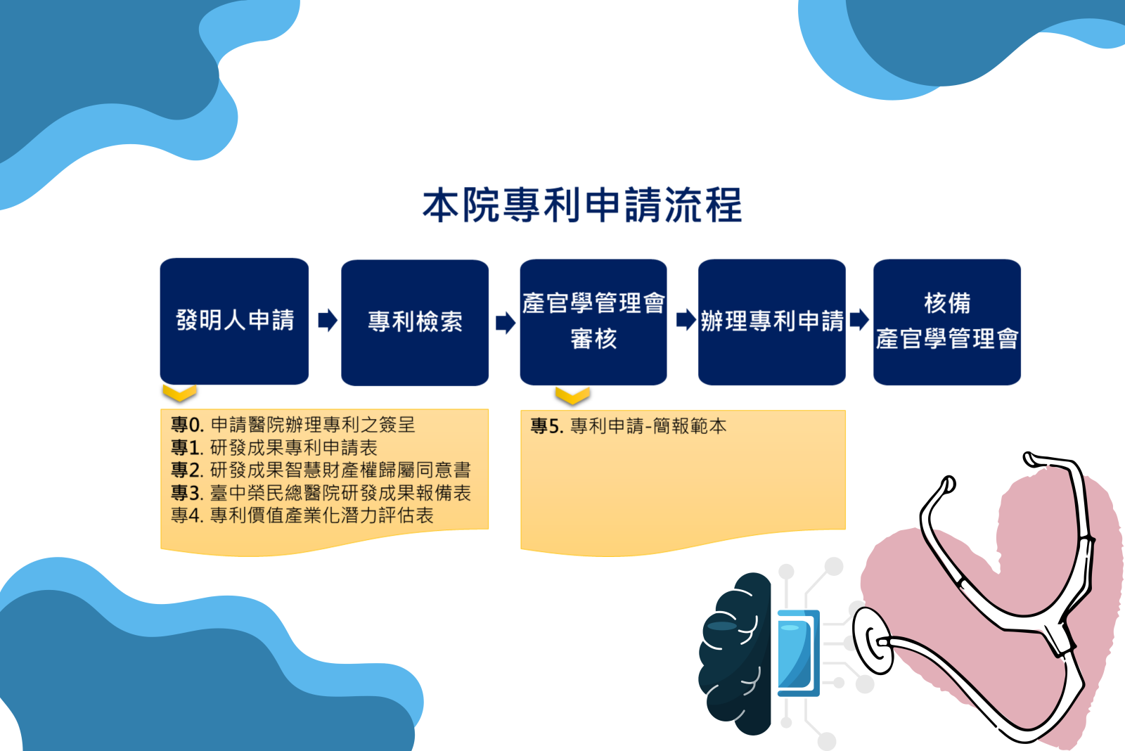 臺中榮總技術移轉中心專利申請流程